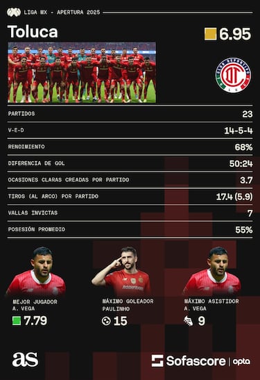 Las estadísticas del Toluca en el Apertura 2025