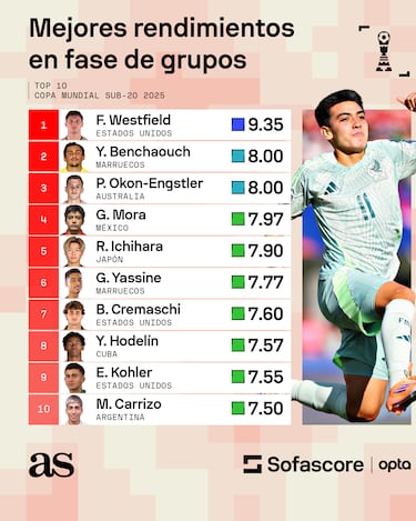 Gilberto Mora se ve sorprendido en el Mundial Sub-20