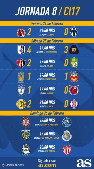 Fechas y horarios de la Jornada 8 del Clausura 2017 de la Liga MX
