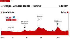 Giro de Italia 2024: perfil de la etapa 1.