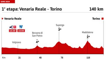 Giro de Italia 2024: perfil de la etapa 1.