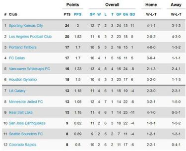 Así quedó la clasificación de la MLS tras la semana 12