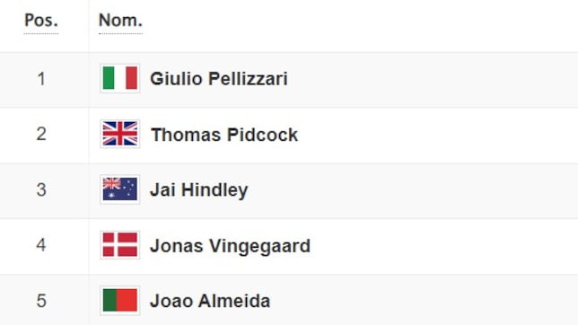 Etapa 17 de la Vuelta a España 2025: así queda la clasificación general hoy