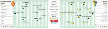 El Zaragoza mide su reacción frente a un Cádiz lanzado