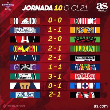 Liga MX: Partidos y resultados del Guardianes 2021, Jornada 10