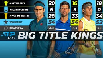 Roger Federer, Novak Djokovic y Rafa Nadal, los reyes de los grandes t&iacute;tulos del circuito ATP.