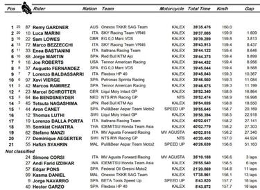 MotoGP 2020: así han terminado los mundiales de Moto3 y Moto2