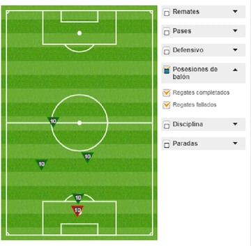 Regates completados (verde) y fallados (rojo) por Messi durante el Liverpool-Barcelona de la Champions League.