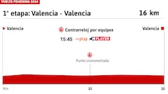 Vuelta a España Femenina 2023 hoy, etapa 1: perfil y recorrido