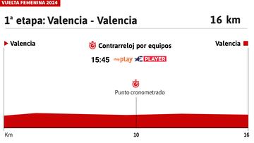 Vuelta a España Femenina 2024 hoy, etapa 1: perfil y recorrido