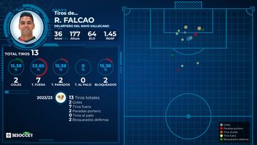 Gráfico de tiros de Radamel Falcao esta temporada