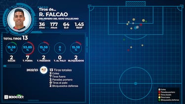 El Tigre Falcao prefiere la caza mayor