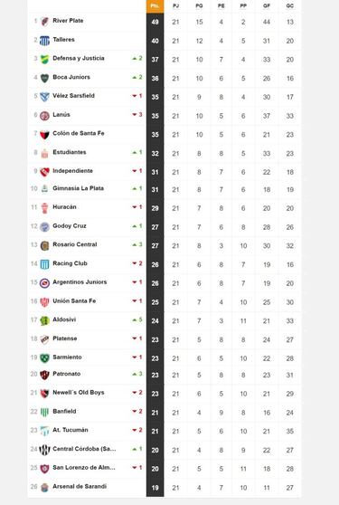 Torneo Liga Profesional 2021: así queda la tabla de posiciones tras la fecha 21