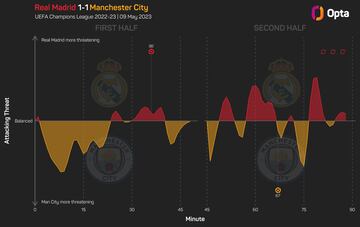 El 'momentum' del Madri-City del Bernabéu.