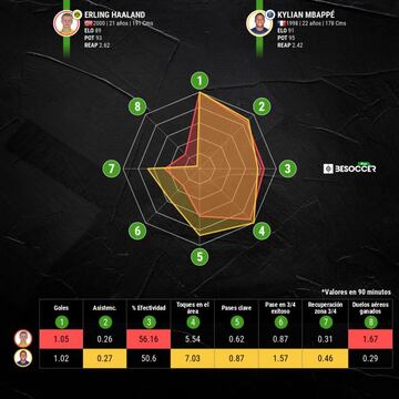 Estad&iacute;sticas de Haaland y Mbappe durante la temporada 2020-2021