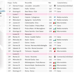 Así será el Giro de Italia 2018 etapa a etapa