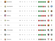 Así está la clasificación de Primera: 31ª jornada