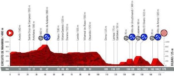 Vuelta a España 2019: etapas, perfiles y recorrido