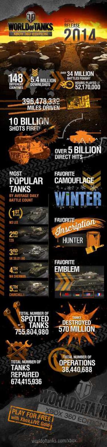5,4 millones de descargas para World of Tanks en Xbox 360