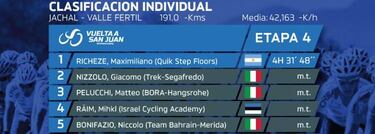 Día caótico en San Juan: Gaviria se cayó, un río se desbordó y ganó Richeze