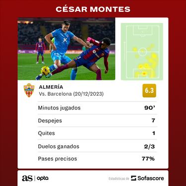 César Montes podría vivir el segundo descenso consecutivo en su carrera