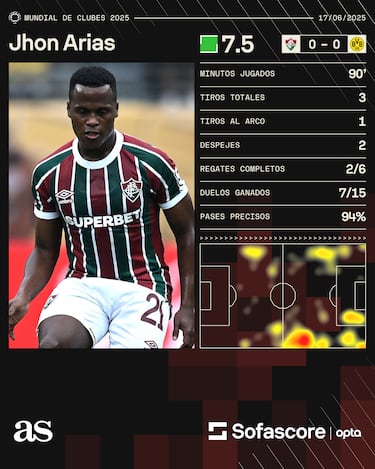 Jhon Arias figura y Serna se destaca en debut de Fluminense