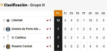 Grupo de U. Católica en Libertadores: fixture y tabla de posiciones