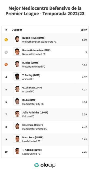 Estadísticas de los mejores mediocentros defensivos de la Premier League en lo que va de temporada 2022/2023.