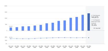 El gobierno español pidió datos de 1.373 usuarios a Facebook en 2019