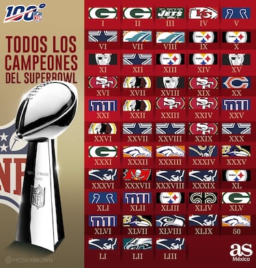 Super Bowl LIV: conoce los detalles del Chiefs vs 49ers