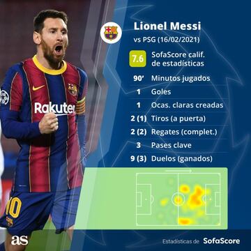 El partido de Messi. Vía SofaScore.