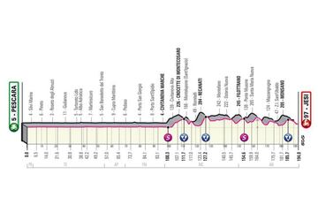 Perfil de la décima etapa del Giro de Italia 2022 entre Pescara y Jesi.