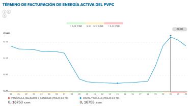 Precio de la luz por horas, 27 de agosto | ¿Cuándo es más barato y cuándo es más caro el kWh?