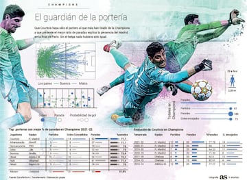 Courtois, el guardi&aacute;n de la porter&iacute;a.