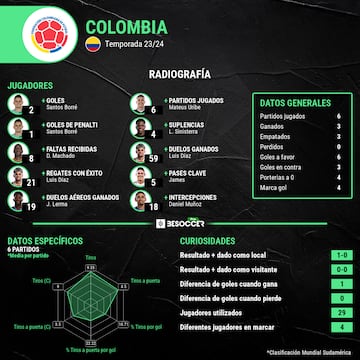 Radiografía estadística de Colombia en las Eliminatorias.