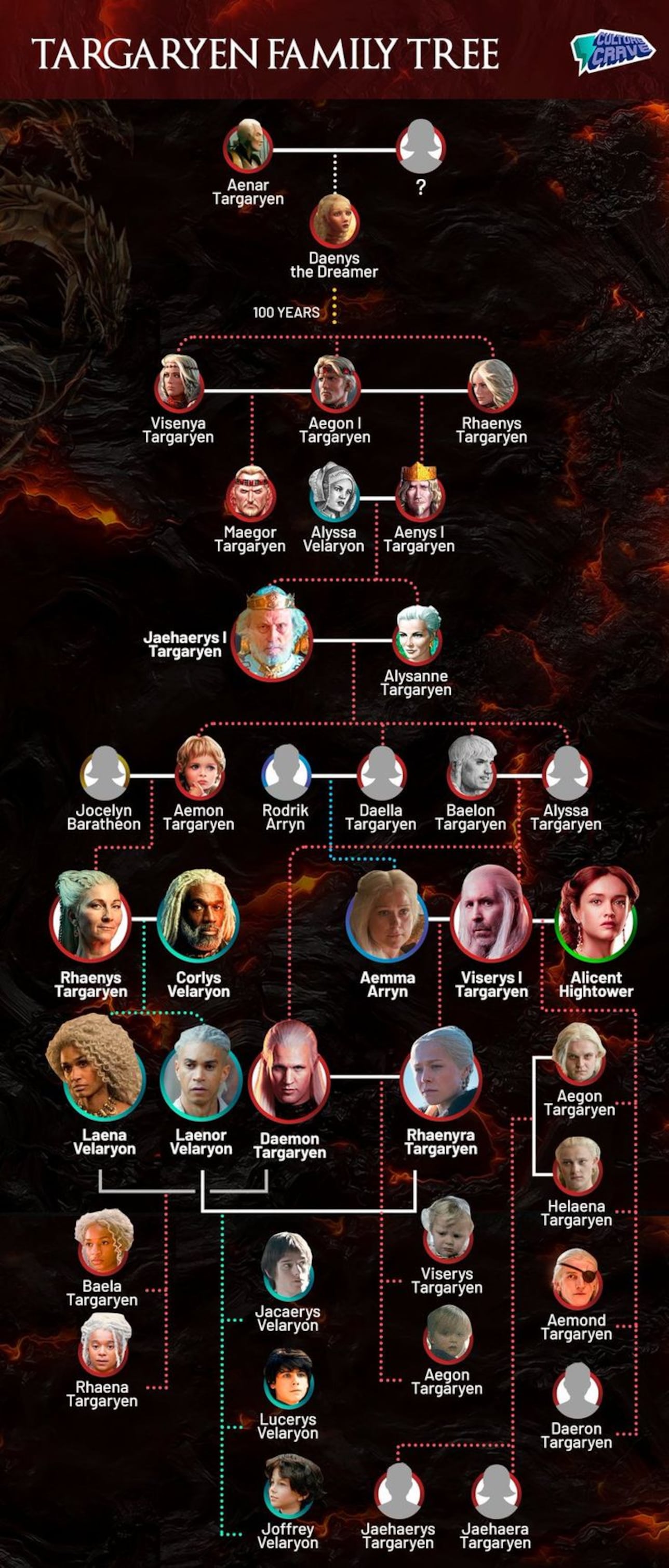 Targaryen Family Tree Who are Rhaenyra and Alicent Hightower? Meristation