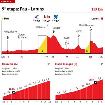 Perfil de la etapa 9 del Tour y altimetrías de Hourcère y Marie Blanque.