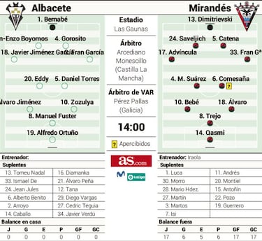 El Mirándes sueña con el playoff ante un Albacete en caída libre