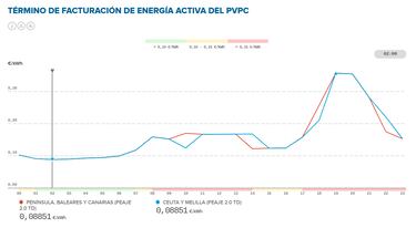 Precio de la luz por horas, 24 de enero | ¿Cuándo es más barato y cuándo es más caro el kWh?