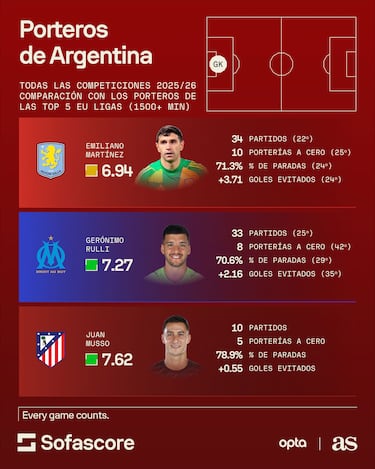 España presume de porteros