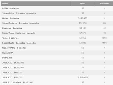 Resultados Loto Chile hoy: números que cayeron y premios del sorteo 4.832 | ganadores 31 de julio