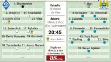 El Manchester City busca una buena renta en su visita a Kiev