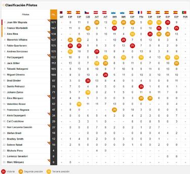 Resultados MotoGP: Joan Mir logra su primer título mundial