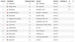 Clasificaci&oacute;n de la 3&ordf; etapa de la Vuelta