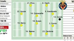 Alineación posible del Villarreal ante el Alavés en LaLiga EA Sports