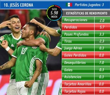 Los 5 mejores jugadores mexicanos de la primera fase