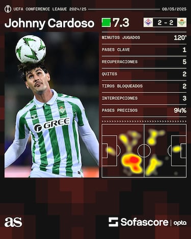 Johnny Cardoso y el Betis se citan con Chelsea en la final de Conference League