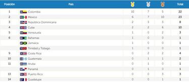 Colombia lidera medallero de los Juegos Centroamericanos