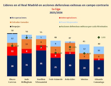 Carreras, líder en acciones defensivas exitosas en campo contrario