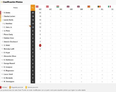 Resultados F1: clasificaci¨®n del GP de Austria y as¨ª va el Mundial